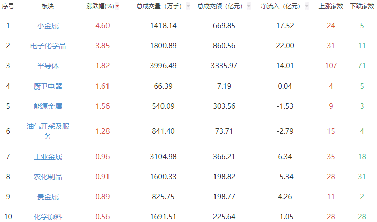 收评：沪指跌0.16% 电子化学品板块走强