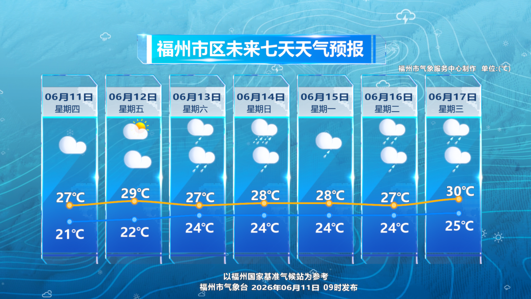 福州未来三天气温平稳体感较舒适 13日起有明显降水过程