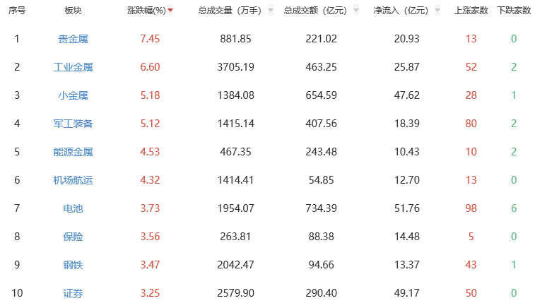 午评：三大指数早盘集体上涨 贵金属板块领涨