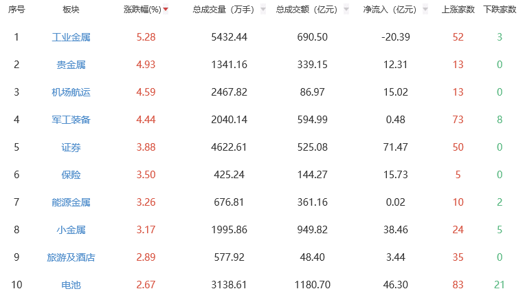收评：三大指数集体收涨 工业金属板块领涨