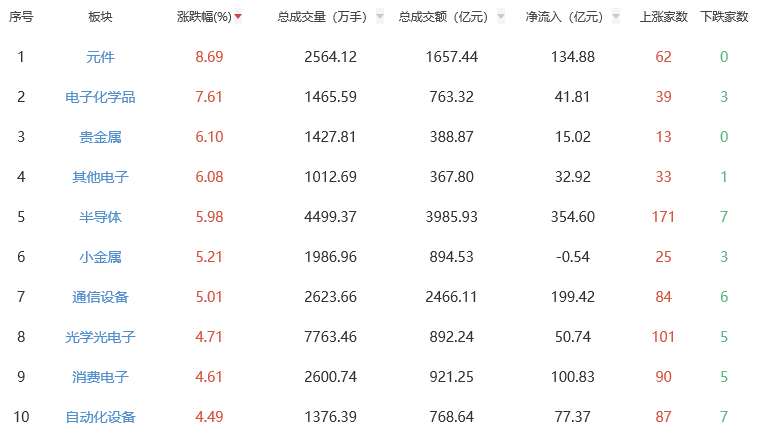收评：创业板指大涨5.3% 元件板块全天领涨