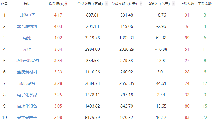 收评：创业板指涨1.72% 电池板块强势