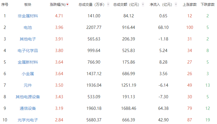 午评：创指涨超2% 非金属材料板块领涨