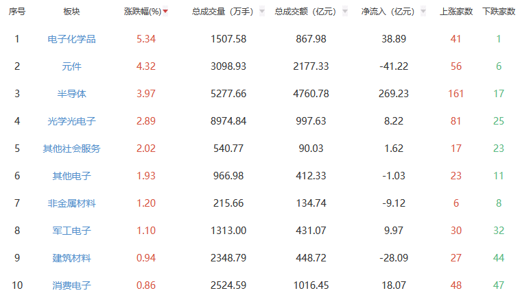 收评：沪指涨0.4% 电子化学品板块涨幅居前