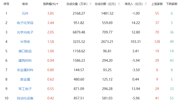 午评：沪指跌0.18% 元件板块涨幅居前