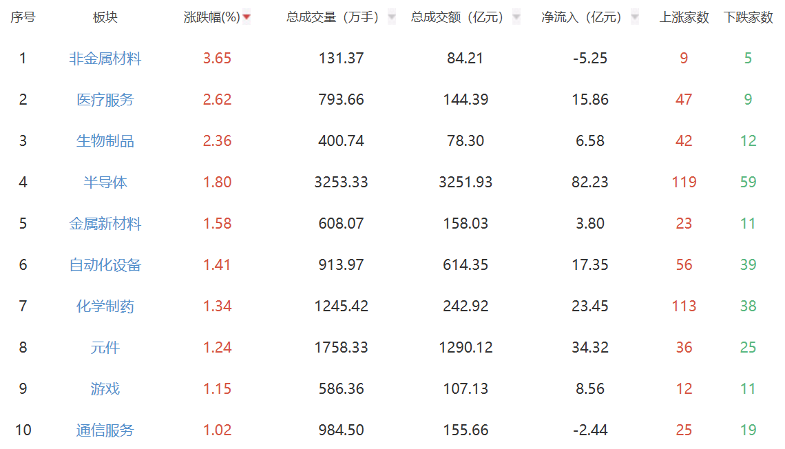 午评：创业板指涨1.39% 非金属材料板块涨幅居前