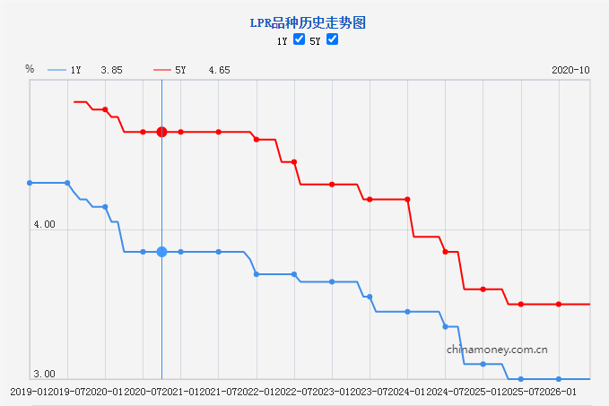 2026年6月贷款市场报价利率（LPR）公布