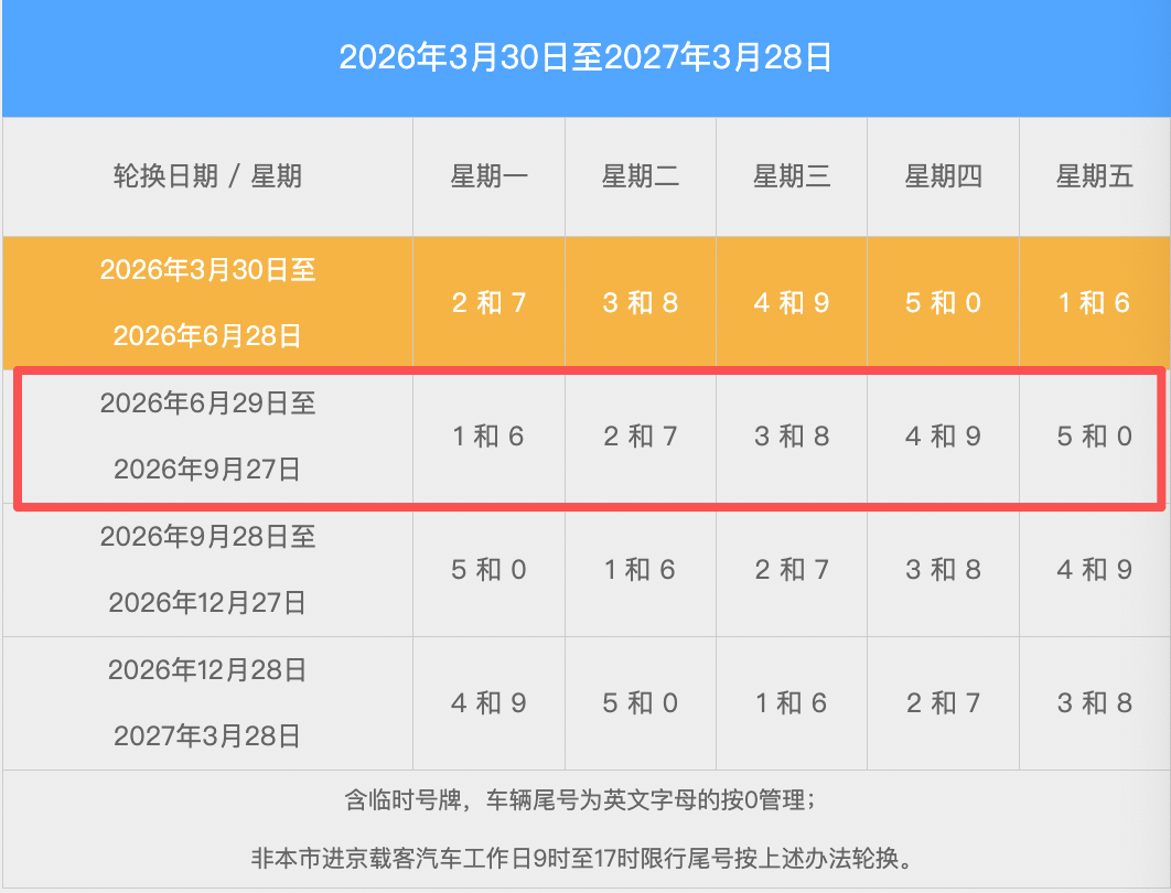 2026年北京限行最新通知：6月29日起，北京尾号限行轮换