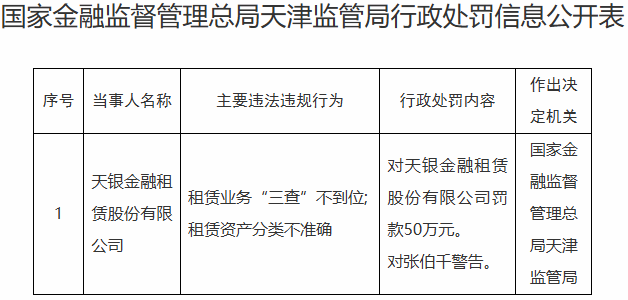 天银金租违规被罚50万 天津银行近半年6度涉行政处罚