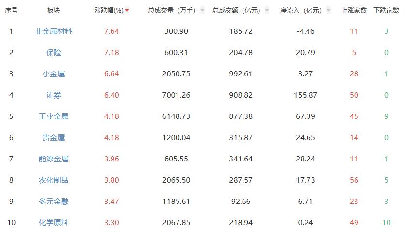 收评：创业板指涨2.52% 非金属材料板块领涨