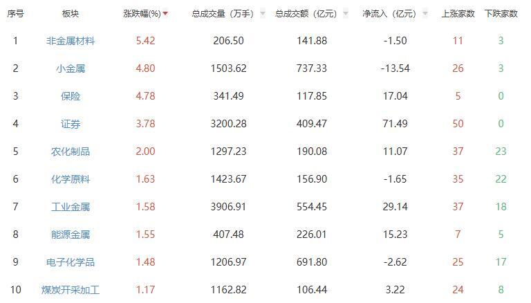 午评：创业板指半日涨0.74% 保险证券板块走强