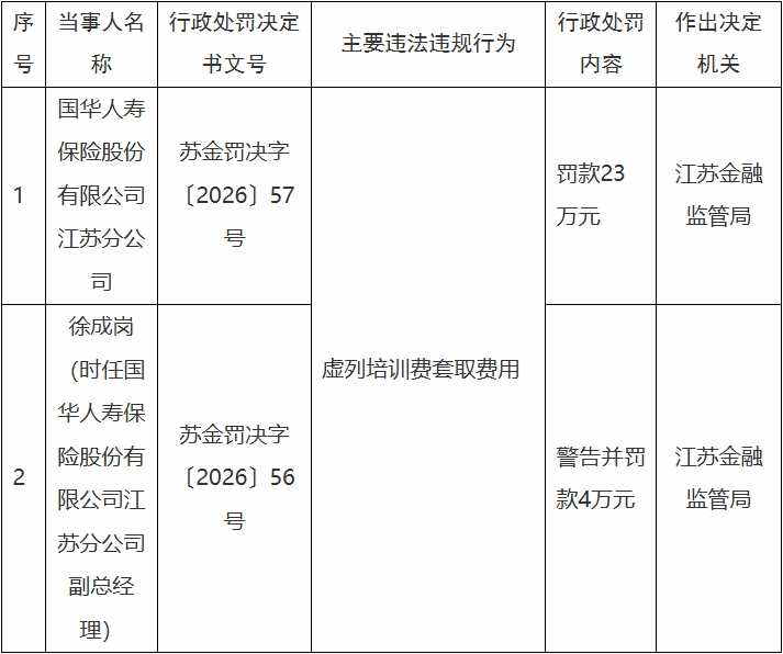 国华人寿江苏分公司被罚 虚列培训费套取费用