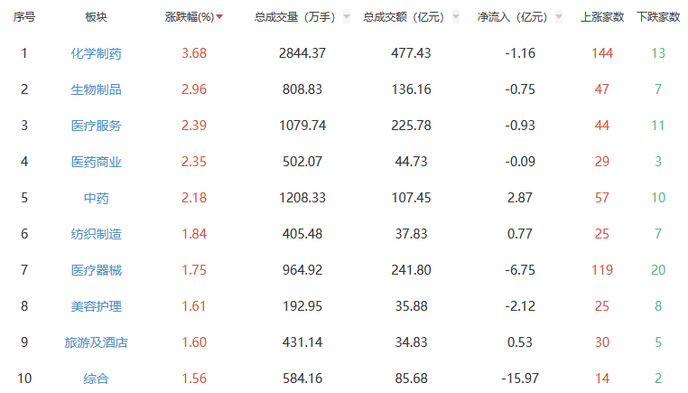 收评：沪指跌1.37% 化学制药板块全天领涨