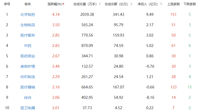 午评：沪指跌0.37% 化学制药板块逆势走强