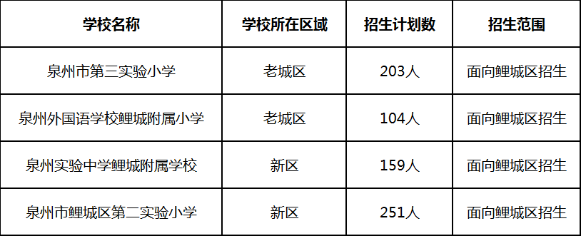 即将开始！鲤城发布民办小学入学招生网上报名详细指南！