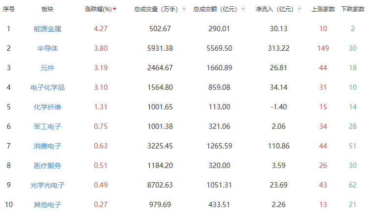 收评：创业板指涨1.41% 能源金属板块领涨