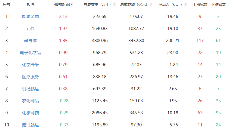 午评：三大指数早盘涨跌不一 能源金属板块领涨
