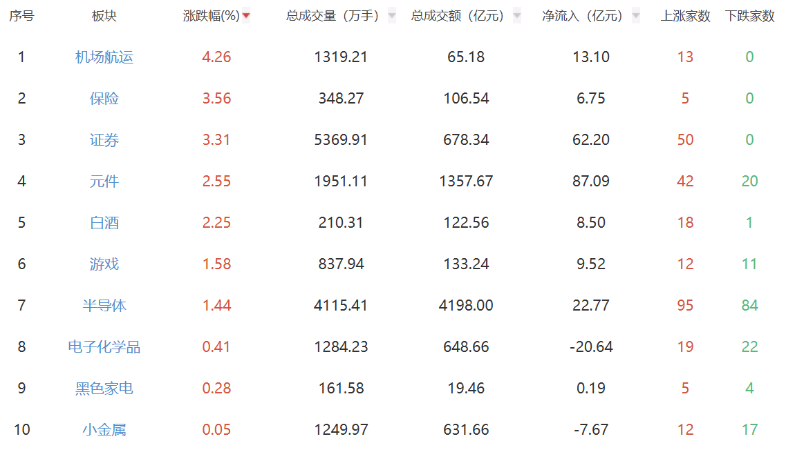 午评：创业板指涨2% 金融类个股表现强势