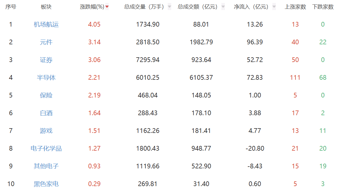 收评：创业板指涨2.84% 机场航运板块涨幅居前