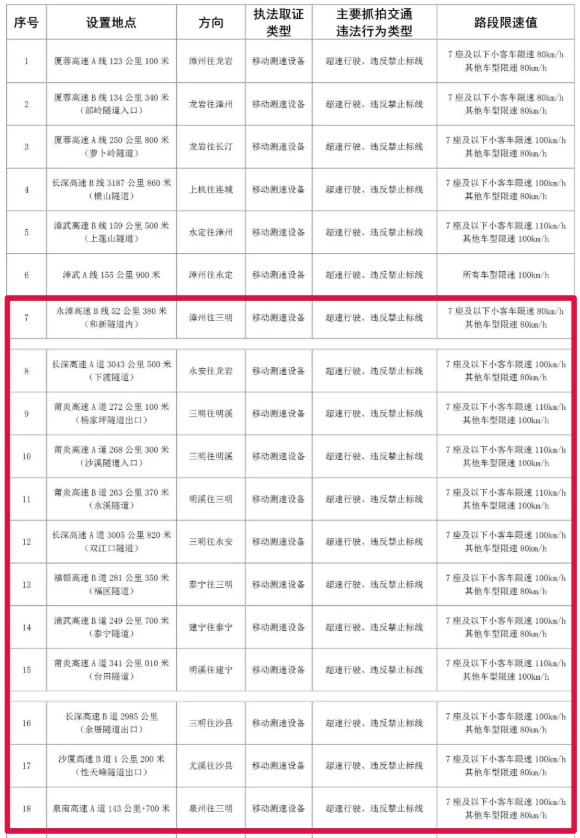 注意啦！三明这些高速路段新增一批“电子眼”