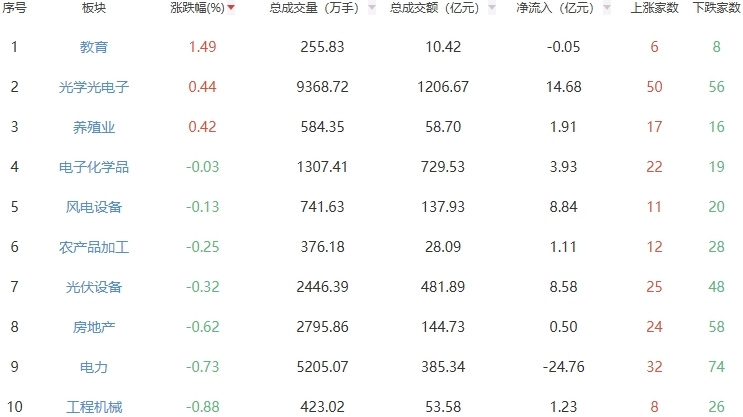 午评：沪指半日跌2.14% 教育板块走强