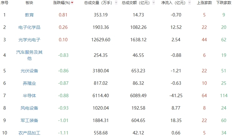 收评：三大指数低开低走沪指跌2.26% 教育板块走强