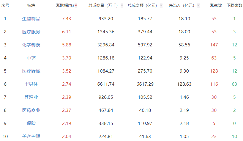 收评：沪指涨1.16%创指涨0.54% 医药板块强势
