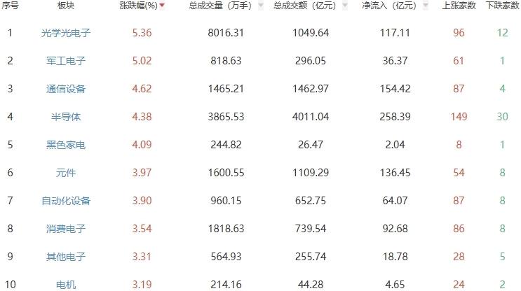 午评：创业板指半日涨3.06% 光学光电子板块走强