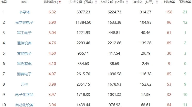 收评：创业板指涨2.99% 半导体板块走强