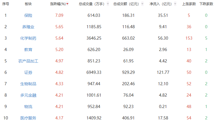 收评：创业板指跌1.89% 保险板块领涨