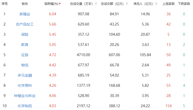 午评：三大指数早盘涨跌不一 养殖业板块领涨