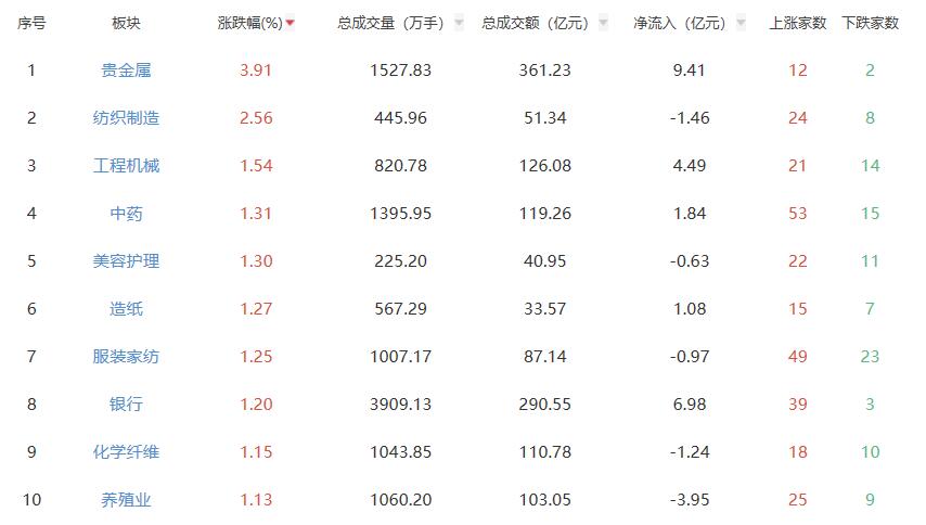 收评：沪指跌2.03% 贵金属板块领涨