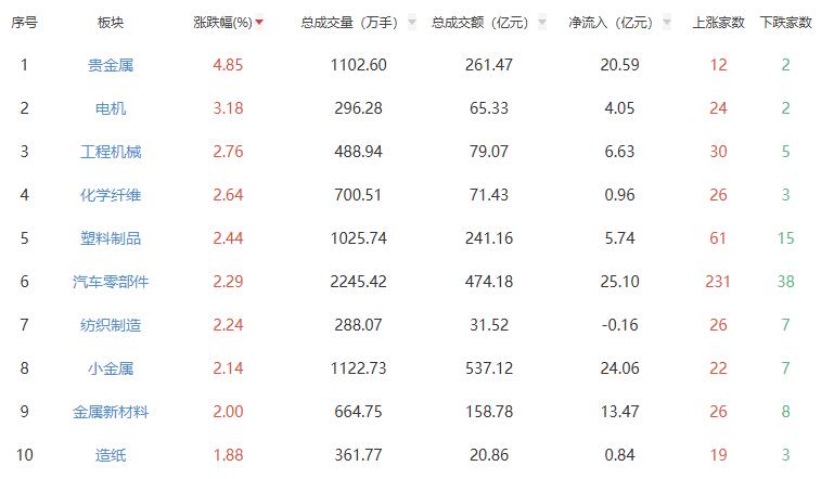 午评：创业板指半日跌3.47% 贵金属板块涨幅居前