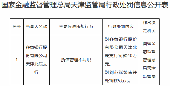 齐鲁银行天津北辰支行违规被罚 授信管理不尽职