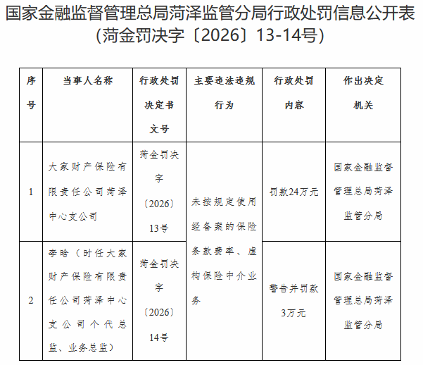 大家财险菏泽中心支公司违规被罚 虚构保险中介业务等