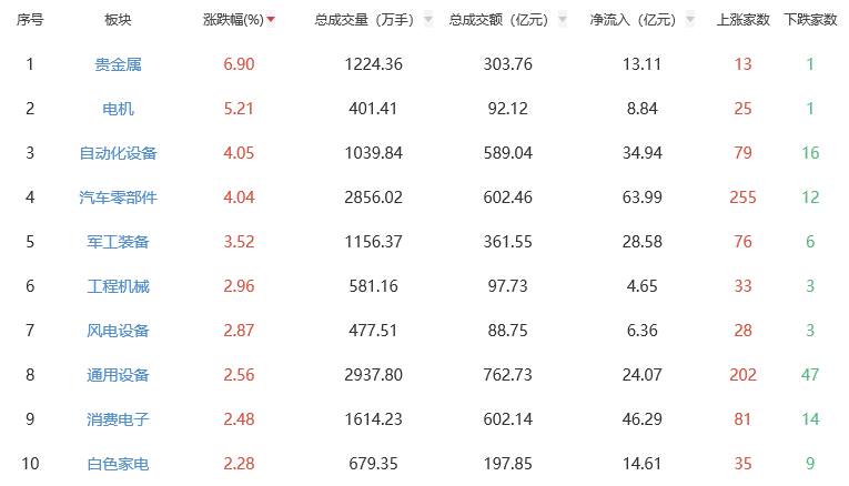 午评：创业板指半日涨1.58% 贵金属板块领涨
