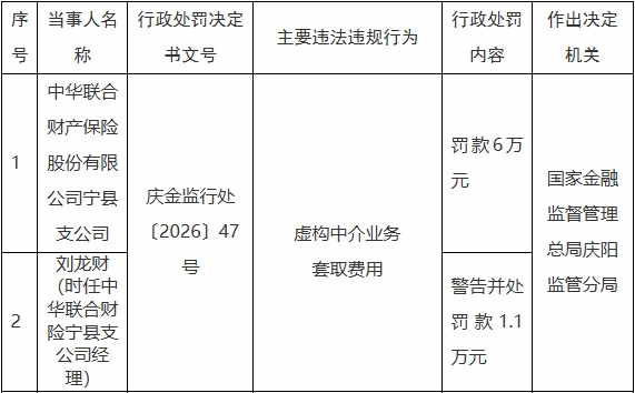 中华财险宁县支公司被罚 虚构中介业务套取费用