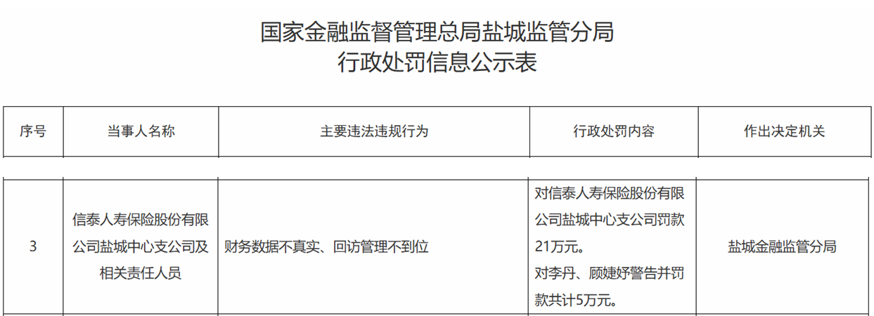 信泰保险盐城中支被罚 财务数据不真实回访管理不到位