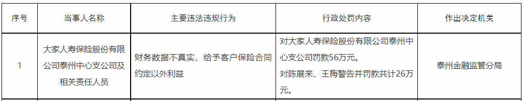 大家人寿泰州中支两宗违规被罚 财务数据不真实等
