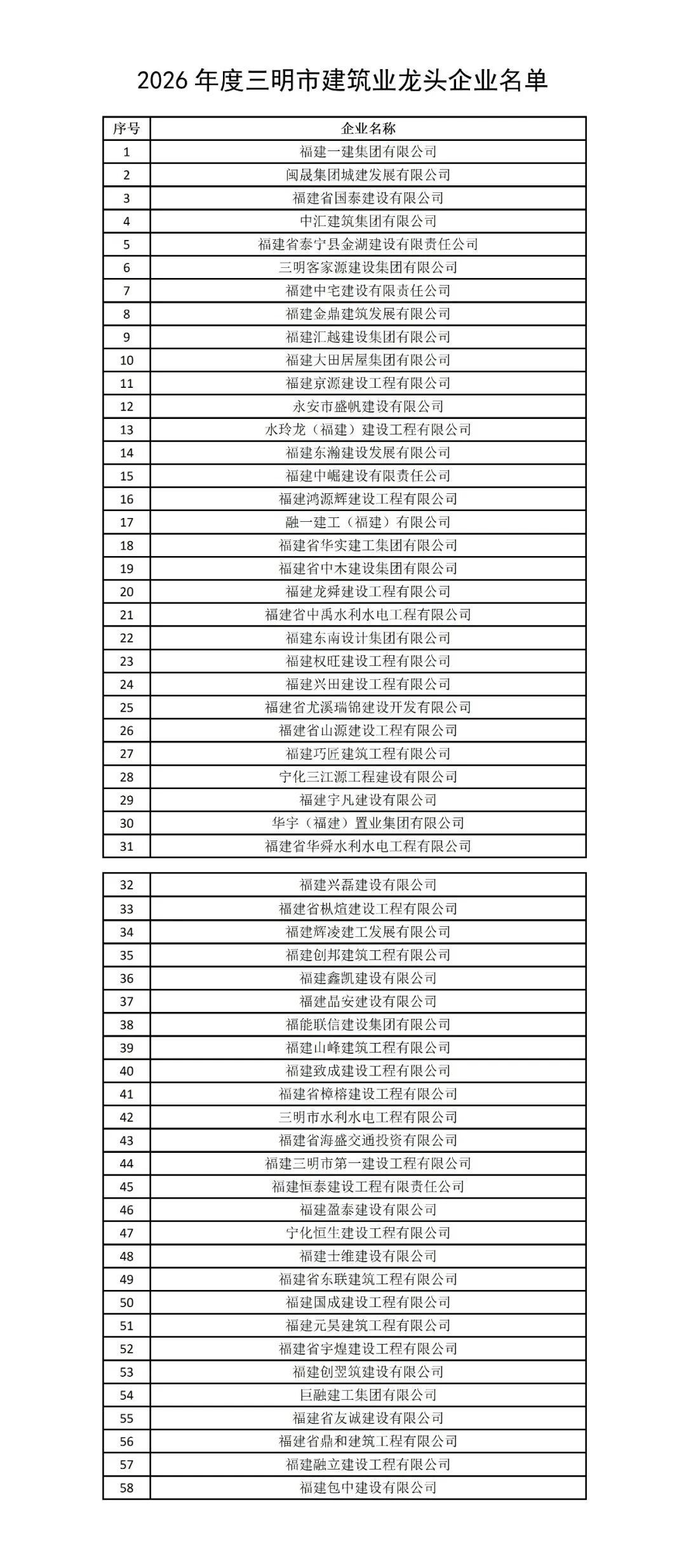 58家！三明市2026年度建筑业龙头企业名单公布