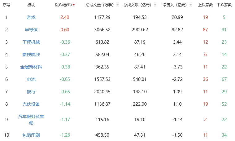 午评：三大指数早盘震荡调整 游戏板块涨幅居前