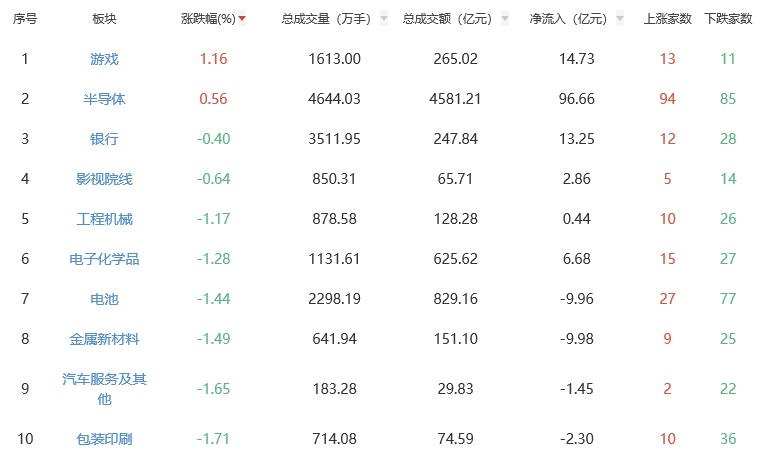 收评：沪指缩量调整跌1.26% 游戏板块全天领涨
