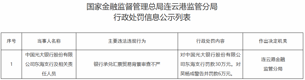 光大银行东海支行被罚 银行承兑汇票贸易背景审查不严