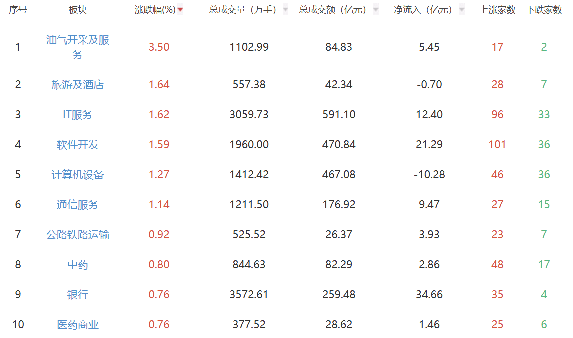 收评：大盘延续调整沪指跌0.49% 油气开采逆势走强