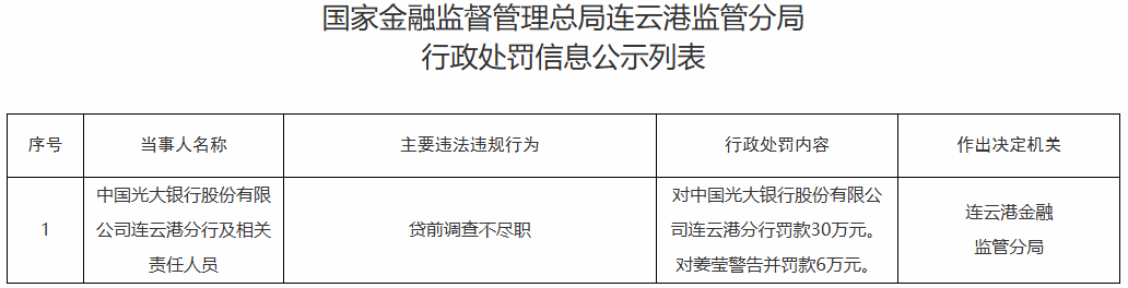 光大银行连云港分行违规被罚 贷前调查不尽职
