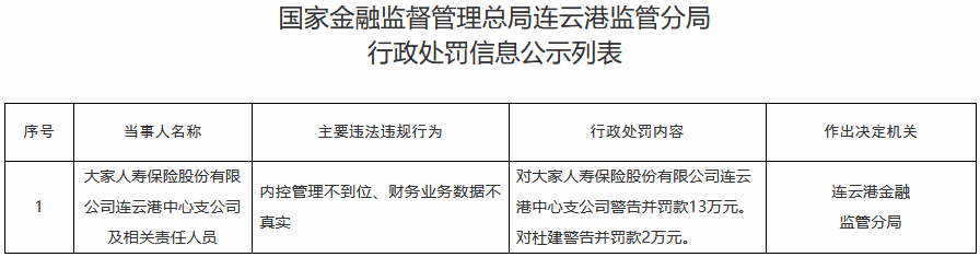 大家人寿连云港中支违规被罚 财务业务数据不真实等