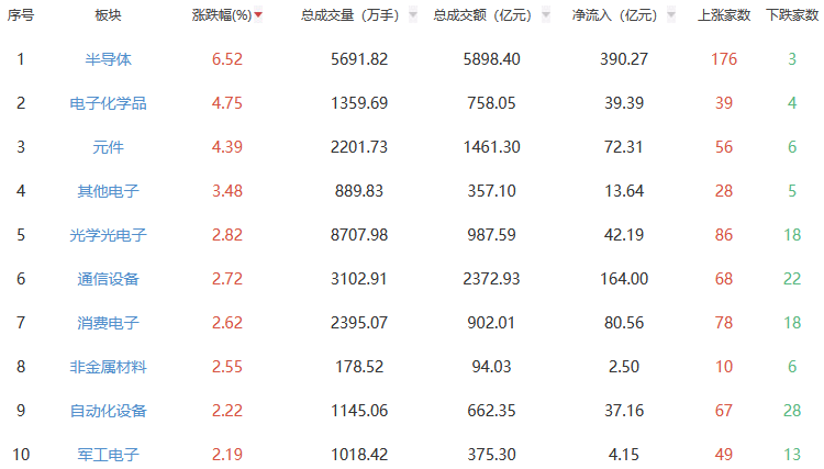 收评：沪指涨1.65% 半导体板块领涨