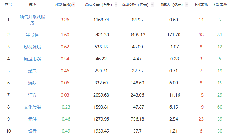 午评：沪指跌0.46% 油气开采及服务板块逆势走强