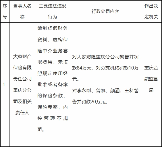 大家财险重庆分公司4宗违规被罚 虚构业务套取费用等