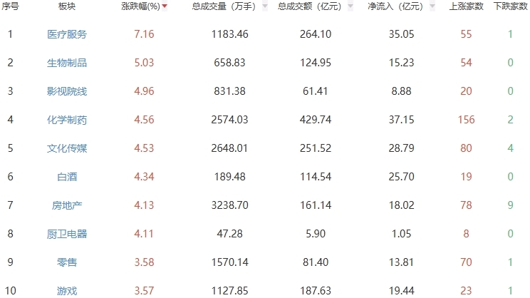午评：沪指半日涨0.76% 医疗服务板块走强